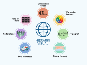 Prinsip Hierarki Visual Biar Landing Page Lebih Menarik